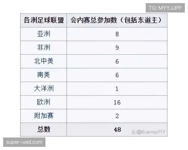 2026世界杯为什么改成48队赛制 2026世界杯为什么改成48队赛制